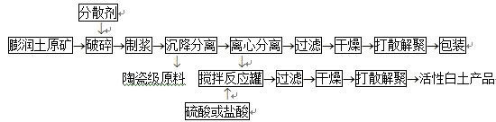膨潤土提純工藝 膨潤土提純工藝